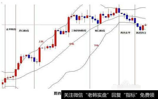 中国股市最实用指标——布林线，解读布林线，盈利的开始（图解）