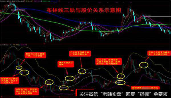 中国股市最实用指标——布林线，解读布林线，盈利的开始（图解）