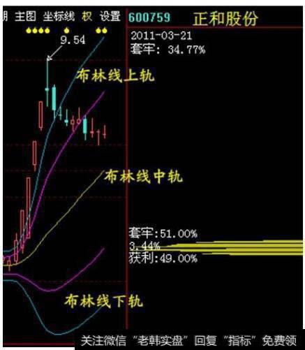 中国<a href='/caijunyi/290233.html'>股市</a>最经典的“布林线”战法，操作简单实用，学会资金翻番！