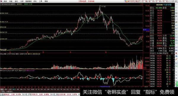 中国股市最经典的“布林线”战法，操作简单实用，学会资金翻番！