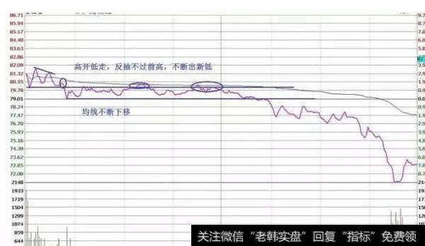 高开低走跌破均线后反抽不过前高，出新低