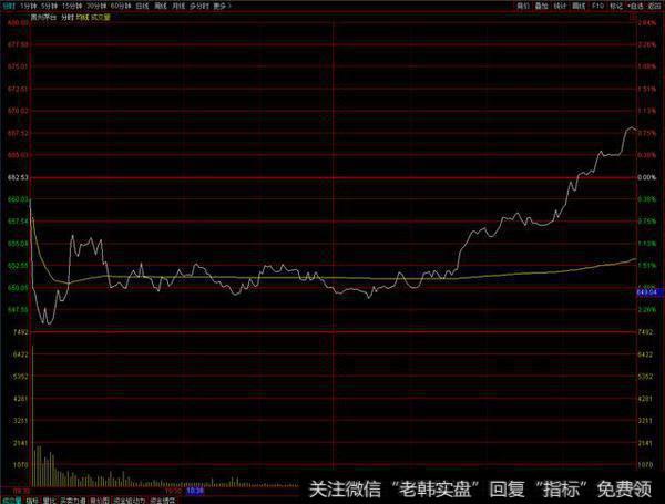 一般出现这类转变，都是一种新的信号、或者说面临一个积极信号来临的时候。