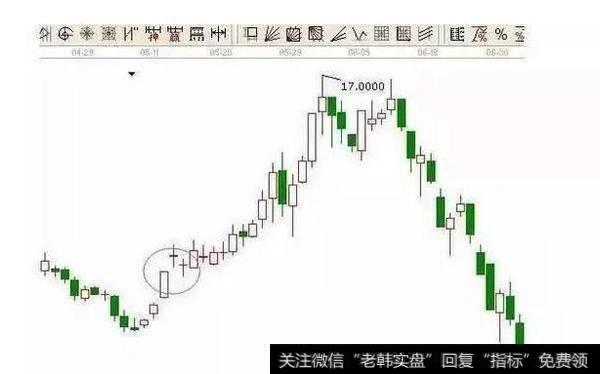 一根大阳线之后出现连续三个小阳线或者十字星