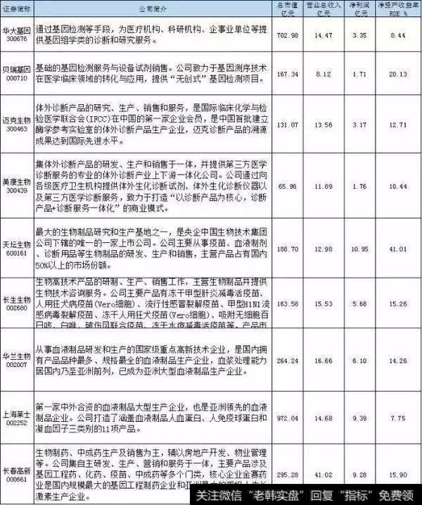 生物科技龙头股名单