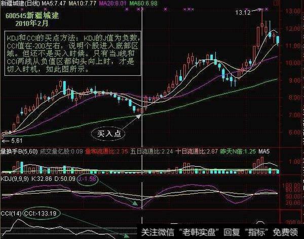 KDJ和CCI的买点