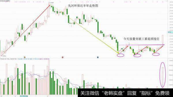 先河环保近半年走势图