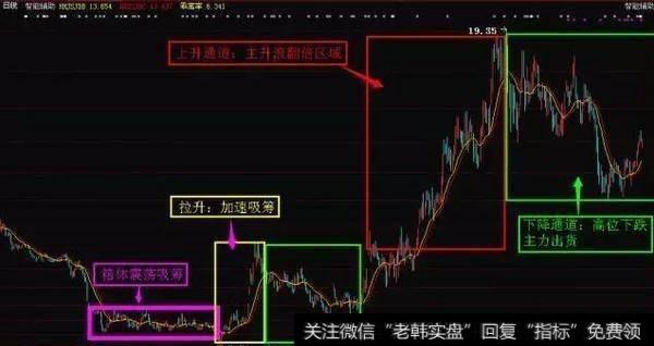中国股市极其精辟的主升浪战法，精准捕抓黑马强势股（附源码）！