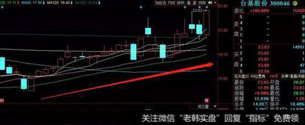 赵老哥买入台基股份2832万