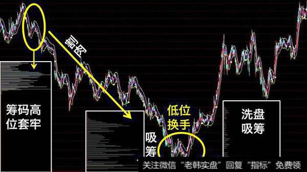 中国股市血一般的经验！筹码分布破主力圈套，附筹码密集选股公式