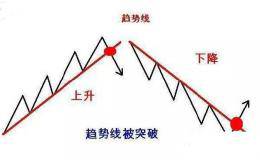 股票道氏理论分析：趋势123法则图解