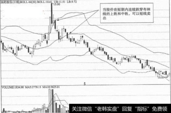 高手详解布林线战法，精准把握股票买卖点！