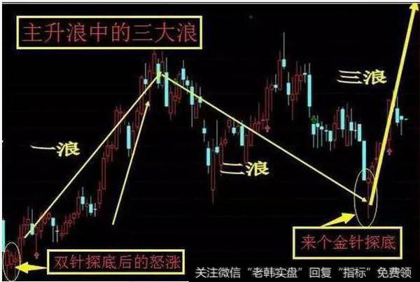 如何判断主升浪？主升浪起涨前的形态特征分析