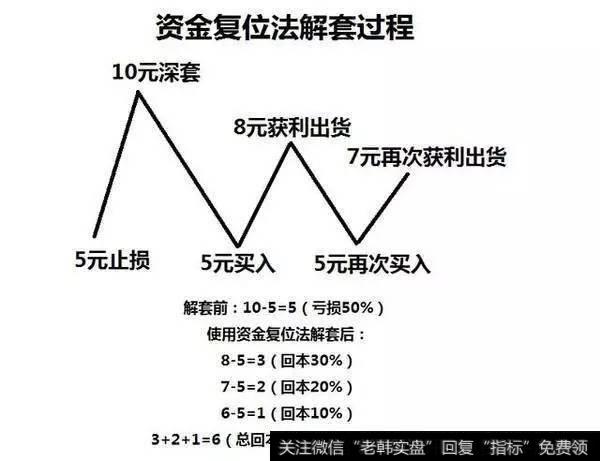 股市解套的最全最高技巧   懂得解套也是炒股精髓！