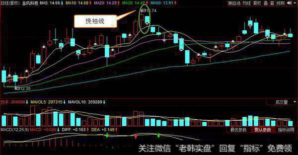 股民必学经典技术形态：双K线解析之挽袖线