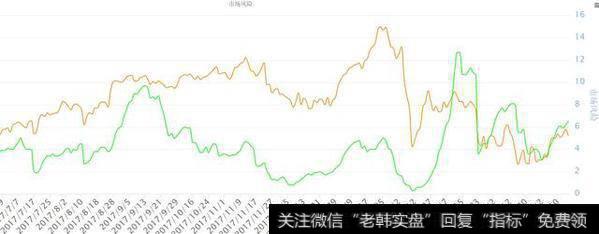 绿色曲线为市场风险