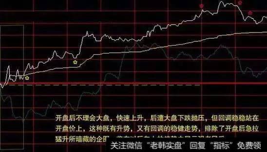 中国股市最高准确率的分时图指标，万次交易从未例外！（附公式）