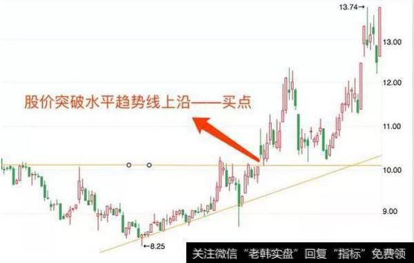 10招教你画趋势线，熟练掌握买卖点。