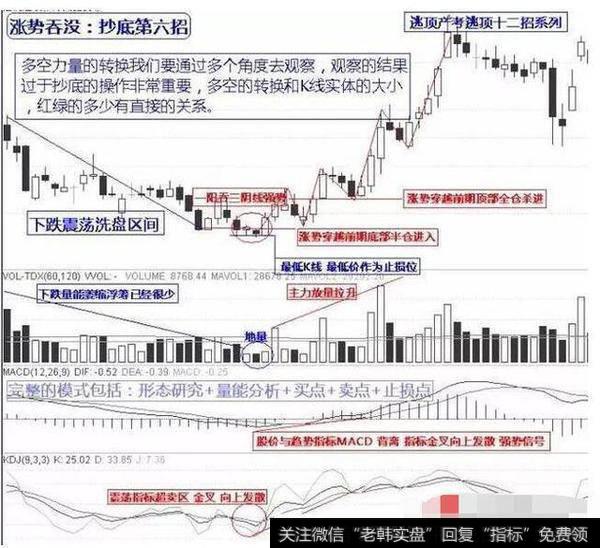 散户的“生存技巧”，抄底技巧，看懂你就离高手不远了