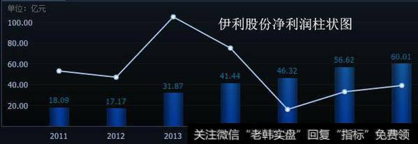 财报的统计图