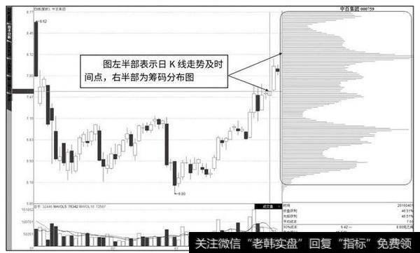 图1-4 <a href='/longhubang/48335.html'>中百集团</a>2016年4月1日的<a href='/cgjq/287455.html'>筹码分布图</a>！