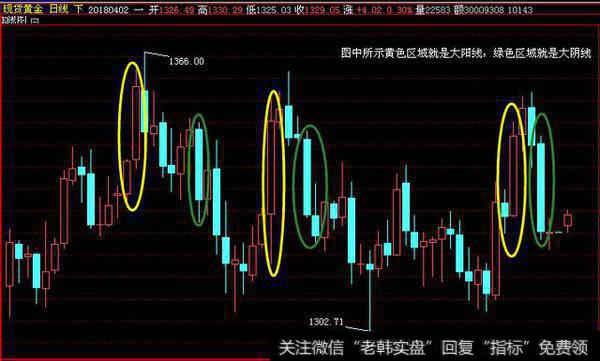 K线的通俗认知和本质理解