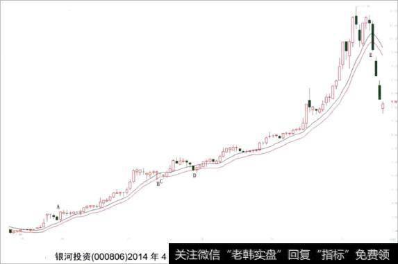 银河投资（000806）为例展示10<a href='/ruhechaogu/238708.html'>日移动平均线</a>的均线缓冲止损策略