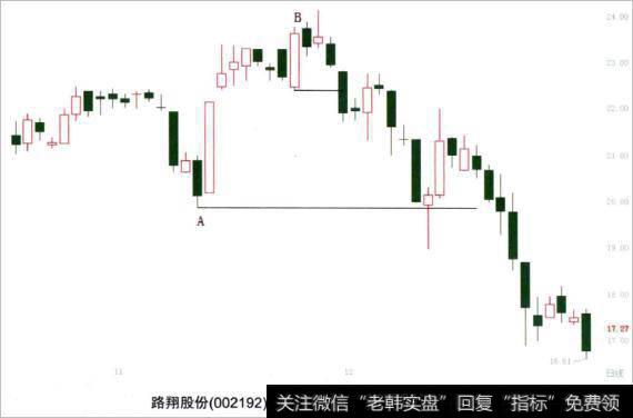 路翔股份（002192）走势中，若在B处买入，在阶段性低点A处做止损