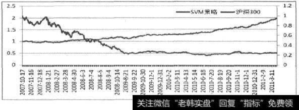 下跌周期SVM模型趋势交易策略收益率曲线