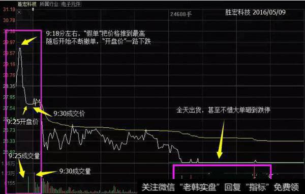 一旦股票出现“集合竞价”试盘，定是大牛股，打死也不要卖！