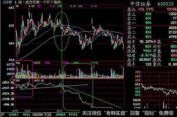 股价起跳前，“OBV”最常出现的一种形态，看不懂就是死命一条