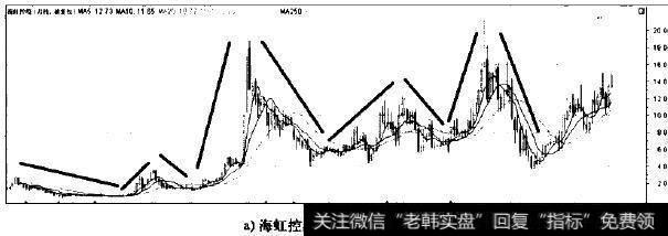 海虹控股殷价波动的阶段性