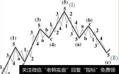 资深股民对于波浪理论的三方面总结