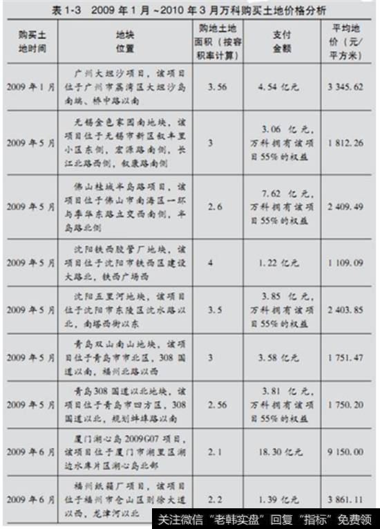 表1-3为2009年1月-2010年3月万科购买土地价格分析。