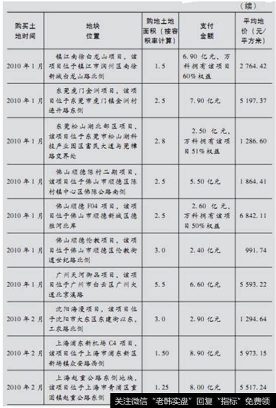 表1-3为2009年1月-2010年3月万科购买土地价格分析4