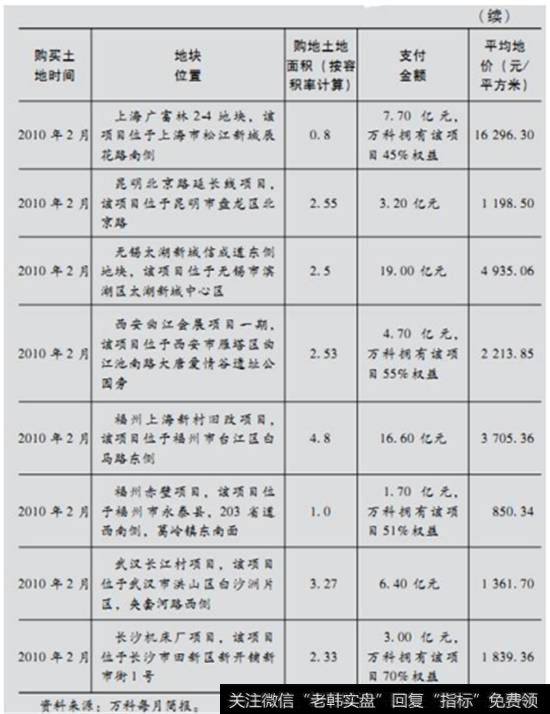 表1-3为2009年1月-2010年3月万科购买土地价格分析5