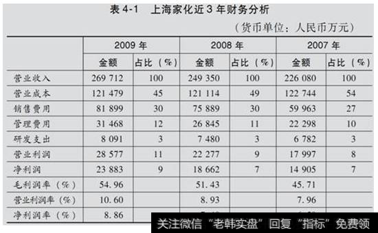 表4-1  上海家化近3年财务分析表