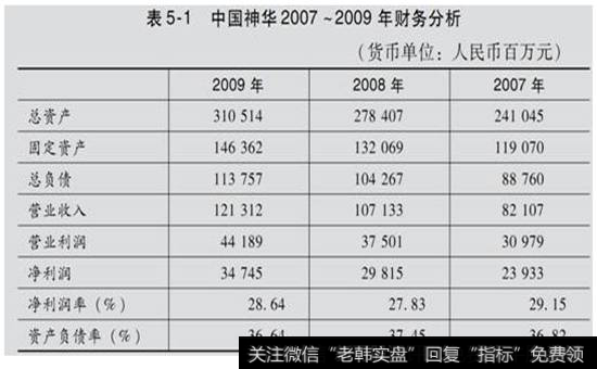 表5-1  中国神华2007-2009年财务分析表