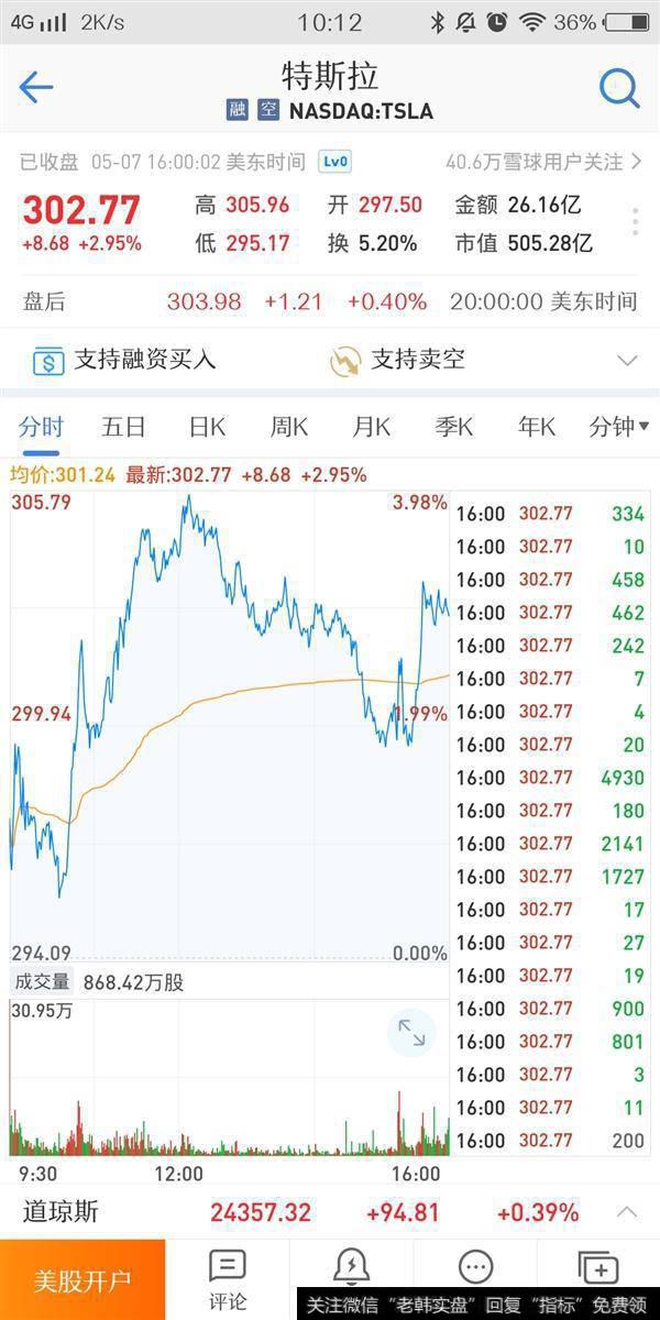 股价达到302.77美元