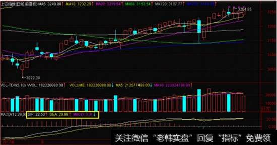 MACD指标的构成