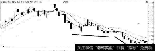 浦发银行在2008年熊市下跌行情中的周线图