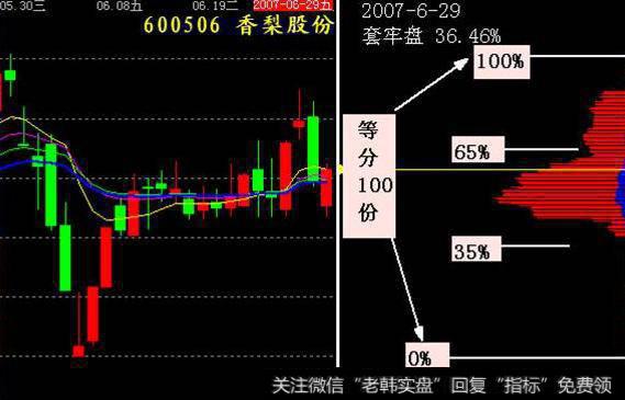 一张筹码分布图，告诉散户怎么跟庄吃肉！