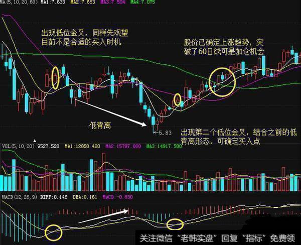 一位天才操盘手的肺腑之言：股市中MACD金叉表示什么？值得收藏！