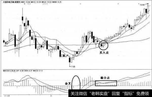 一位天才操盘手的肺腑之言：股市中MACD金叉表示什么？值得收藏！