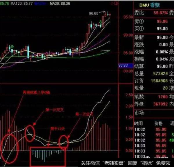 MACD指标红柱运用技巧