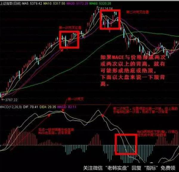 MACD指标与价格底背离