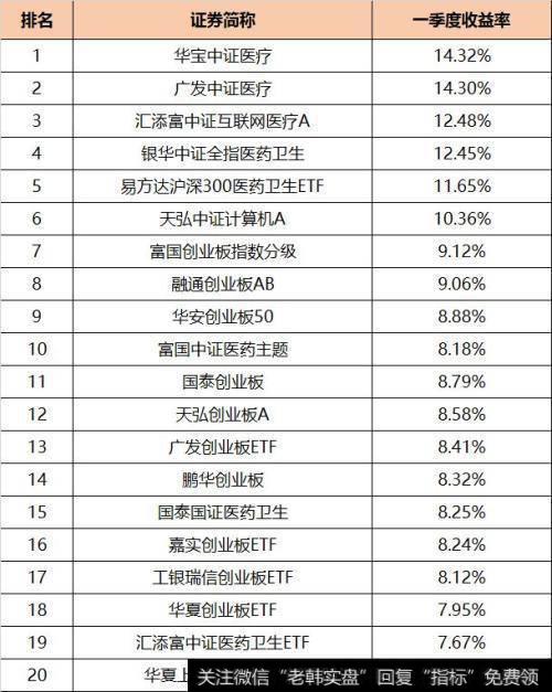 一季度被动指数型基金收益排名