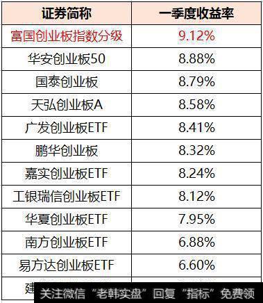 创业板指数