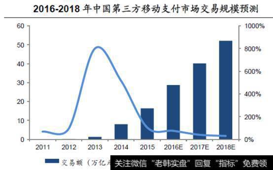 2016年-2018年中国第三方移动支付市场交易规模预测