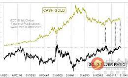 一指标显示 黄金价格大爆发正在“酝酿”中