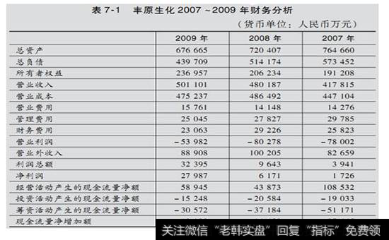 表7-1  丰原生化2007-2009年财务分析表